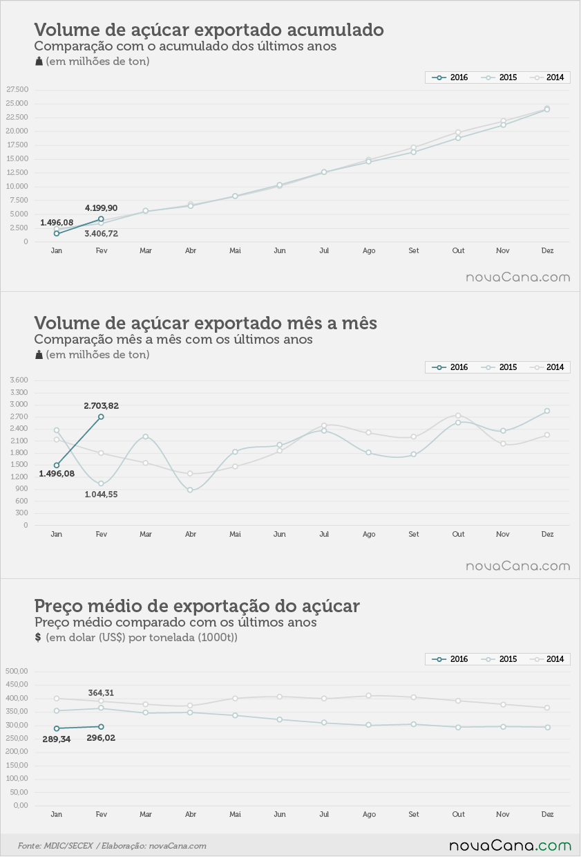 exportacoes-acucar-020316-06