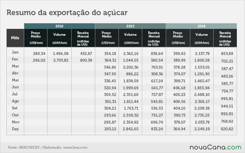 exportacoes-acucar-020316-08