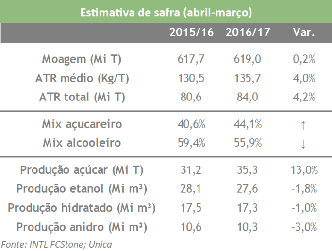 fcstone-140716-estimativa-safra-etanol