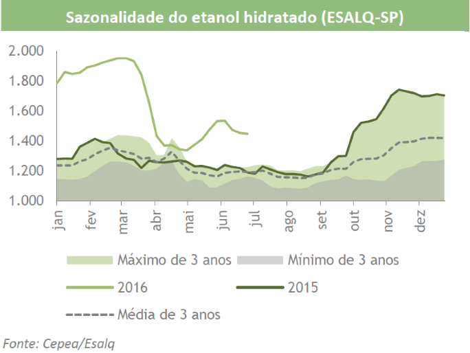 fcstone-140716-sazonalidade-etanol