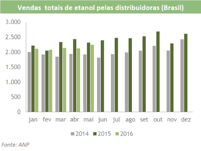 fcstone-140716-vendas-etanol