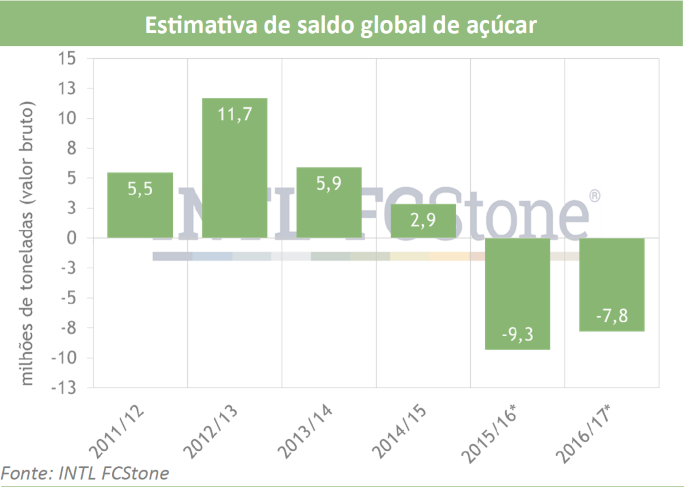 fcstone-180716-estimativa-saldo-acucar