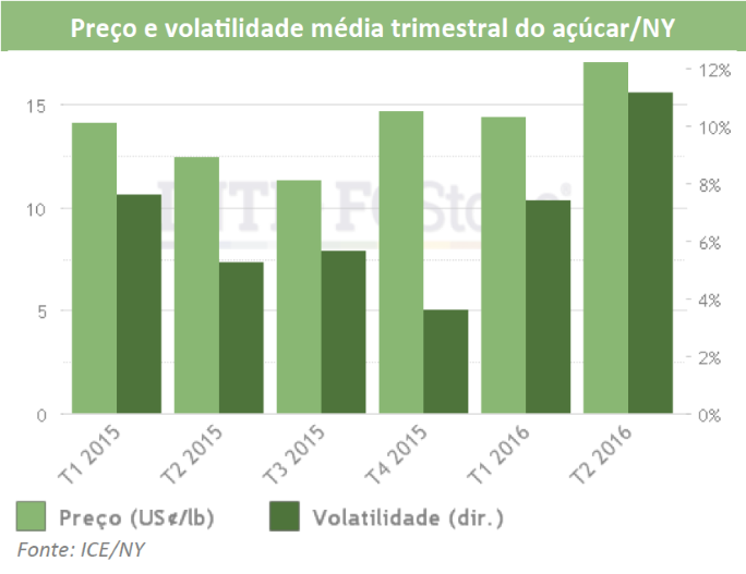 fcstone-180716-preco-volatilidade-acucar