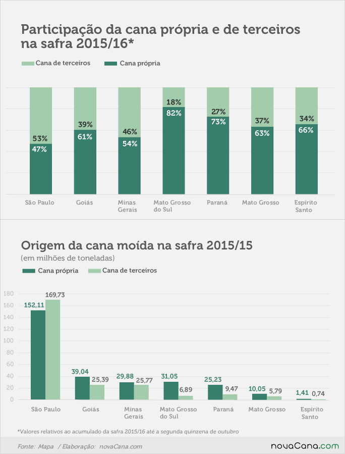 graf ESTADOS cana propria terceiros v2