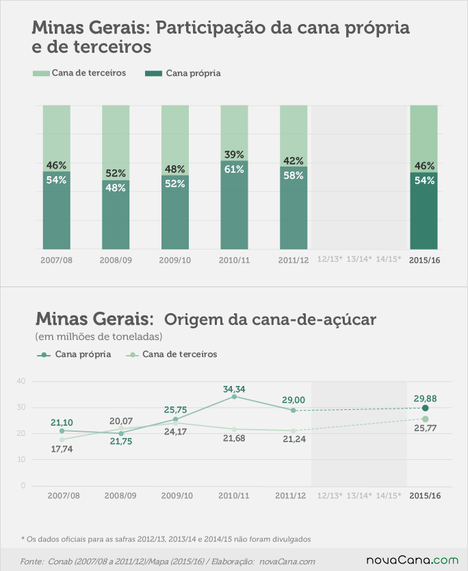 graf MG cana propria terceiros v2