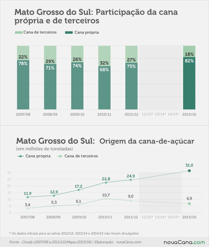 graf MS cana propria terceiros v2