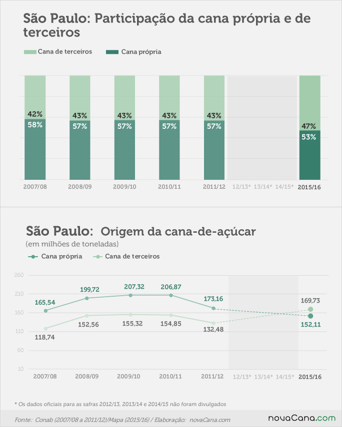 graf SP cana propria terceiros v2