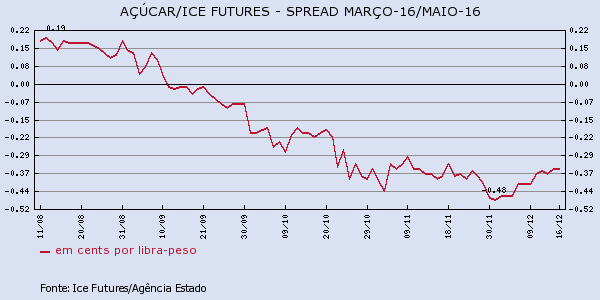 Spread do açúcar março 16 a maio 2016 (ICE Futures)