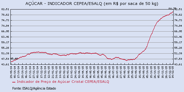 Preço do açúcar CEpea / Esalq (em R$ por saca de 50 kg)