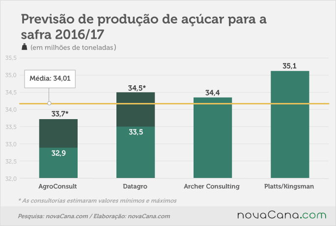 graf estimativas acucar preliminares