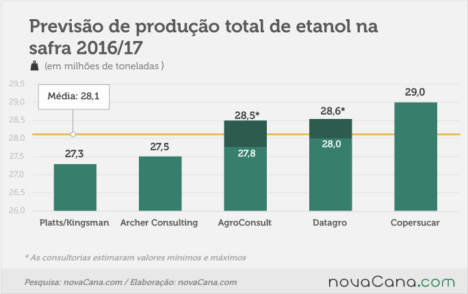 graf estimativas etanol preliminares