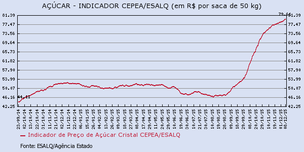 Preço do açúcar em R$ por saca de 50 kg no Brasil