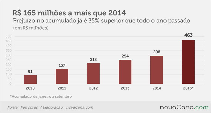 graf preju petrobras anual