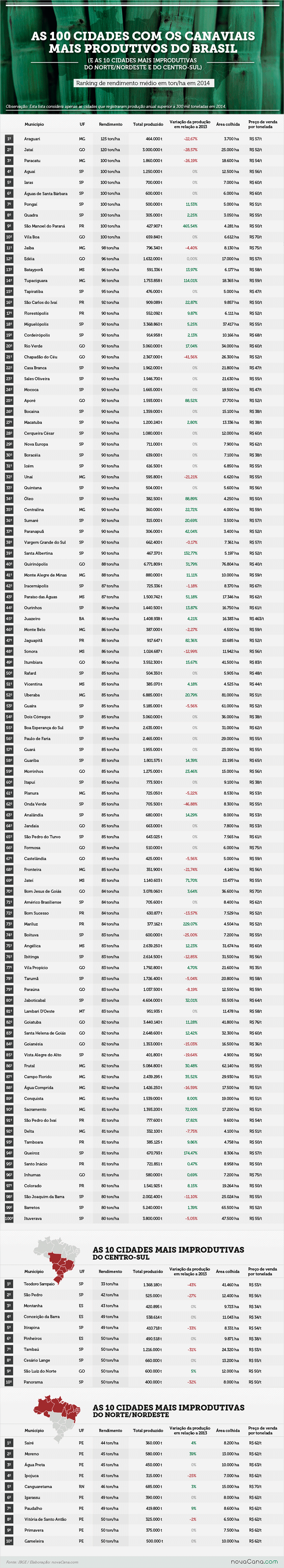 ibge-produtividade cidades novaCana