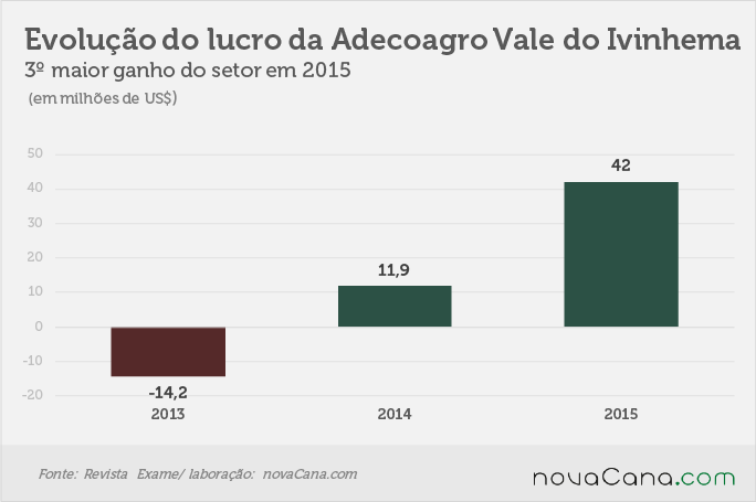 lucros-290716 adecoagro