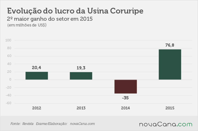 lucros-290716 coruripe
