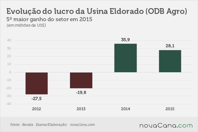 lucros-290716 eldorado