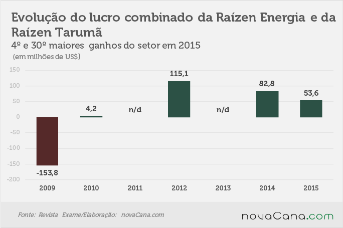 lucros-290716 raizen