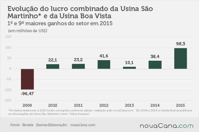 lucros-290716 sao-martinho