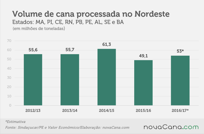 nordeste-moagem-210716