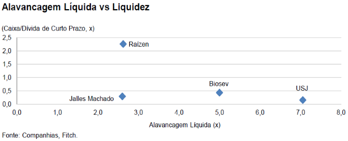 Usinas: alavancagem liquida X Liquidez