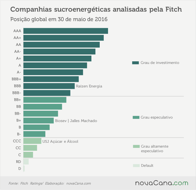 Panorama Fitch Ratings