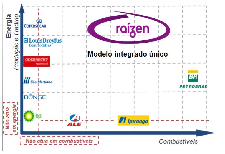 posicionamento raizen