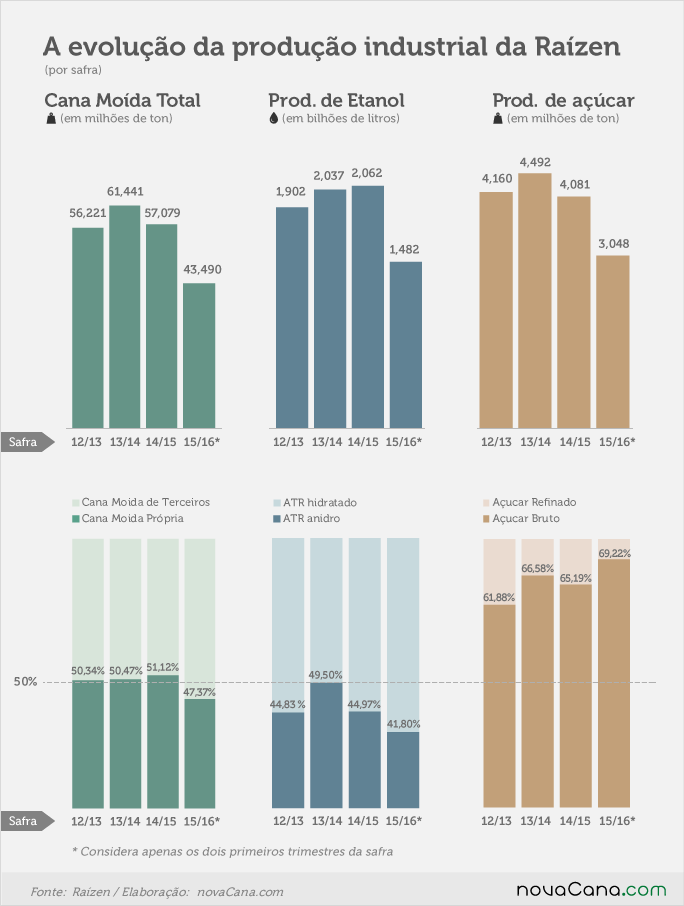 Evolução da produção industrial das usinas da Raízen