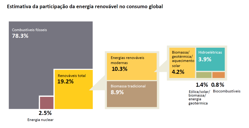 ren21-210616-participacao das energias renovaveis