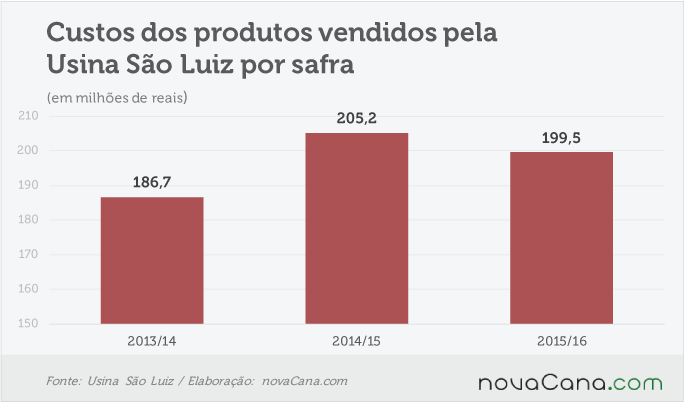 sao-luiz-210716-custos