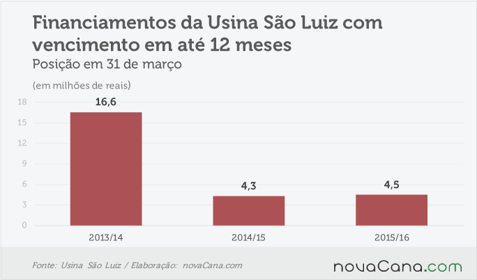 sao-luiz-210716-divida-circulante