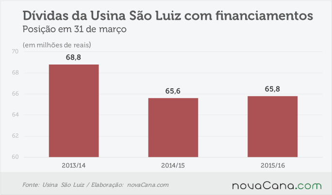 sao-luiz-210716-divida-total