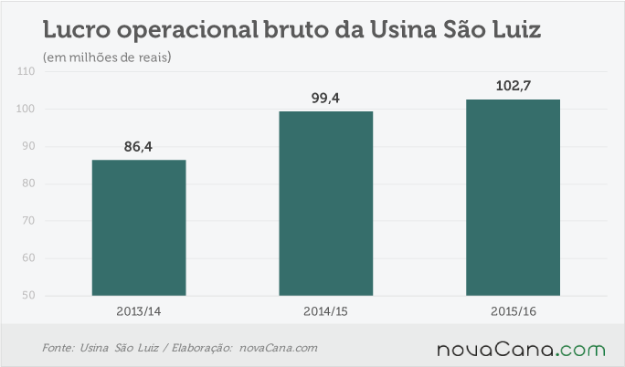 sao-luiz-210716-lucro-bruto