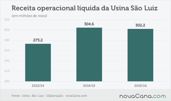 sao-luiz-210716-receita