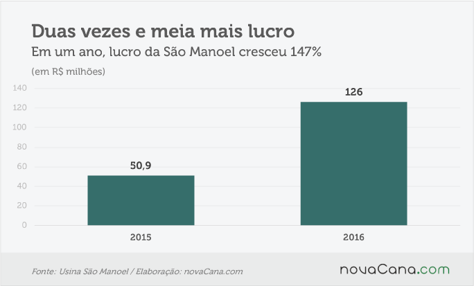 sao-manoel-1-lucro-190516