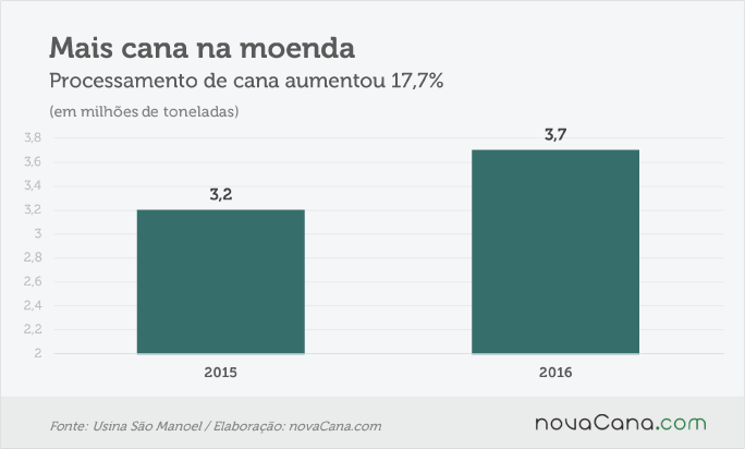 sao-manoel-4-cana-190516