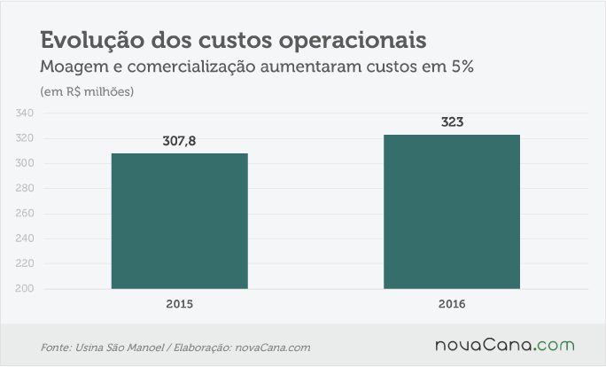 sao-manoel-7-custo-190516
