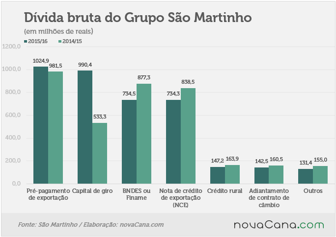 sao-martinho-080616-dividas