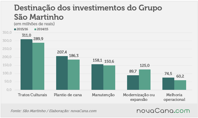 sao-martinho-080616-investimentos