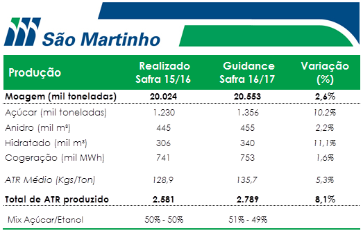 sao-martinho-guidance-190416