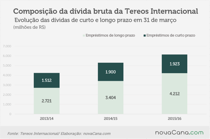 tereos-150716-composicao-divida-bruta