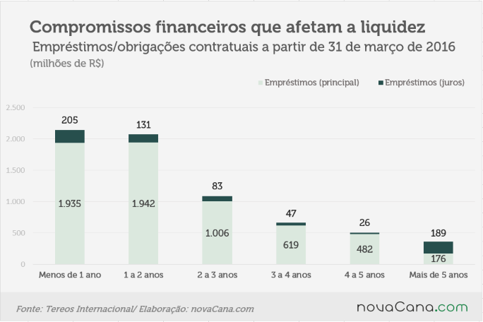 tereos-150716-compromissos-liquidez
