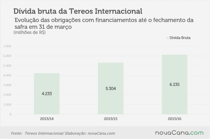 tereos-150716-divida-bruta