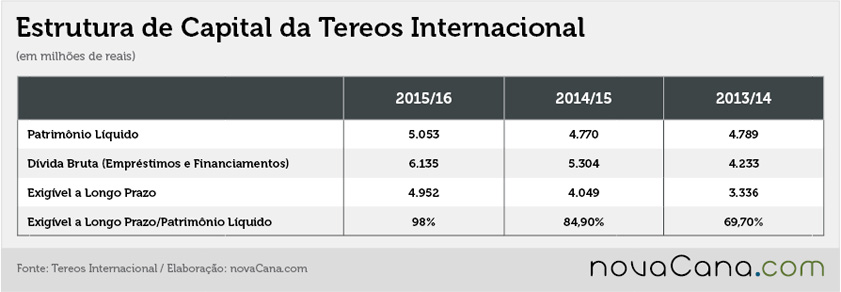tereos-150716-estrutura-capital