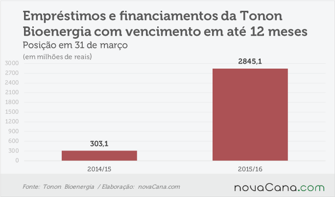 tonon-250716-dividas-curto-prazo