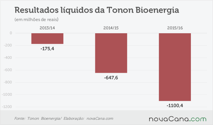 tonon-250716-prejuizo