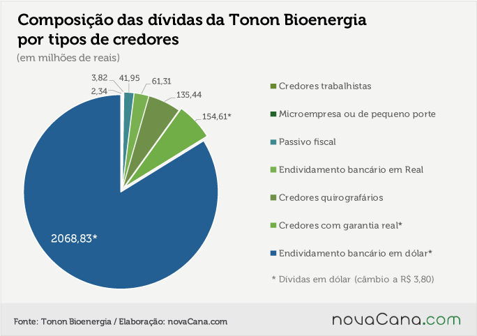 tonon-dividas-bioenergia