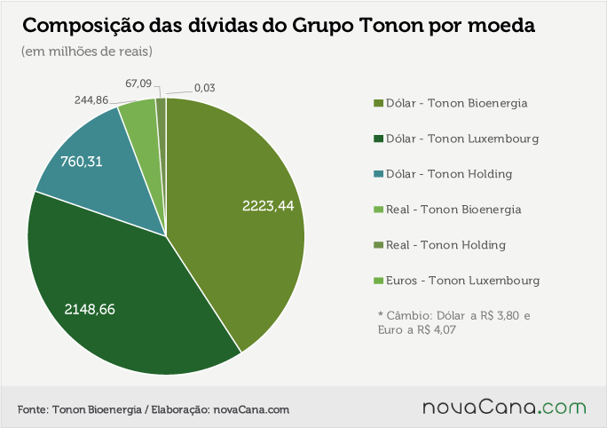 tonon-dividas-grupo