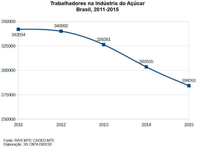 trabalho-acucar-dieese-070616-1