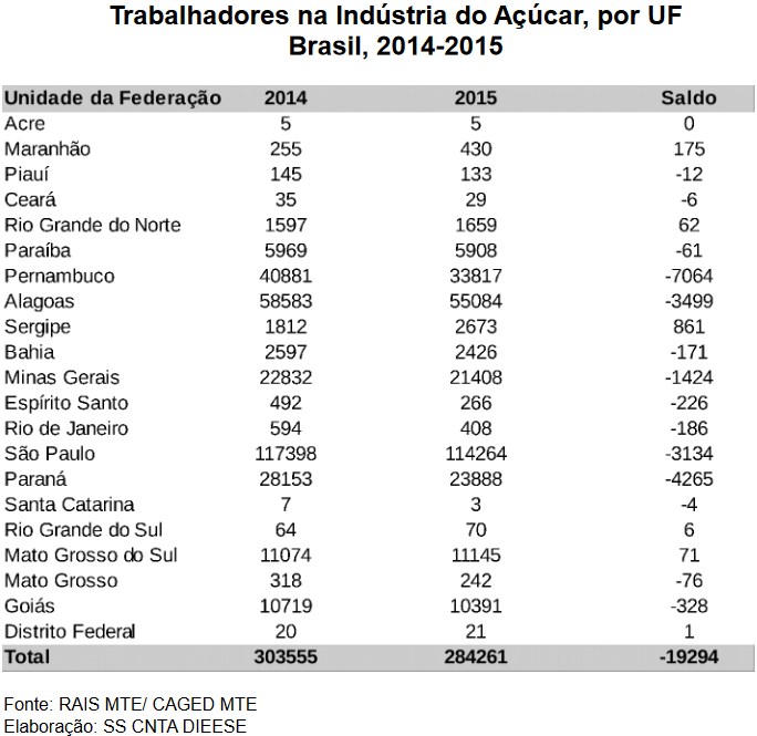trabalho-acucar-dieese-070616-2